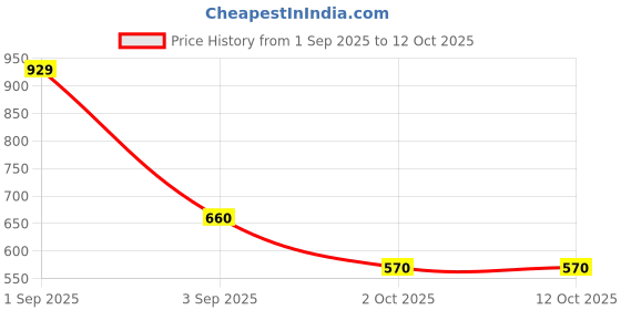 ajio.com piludi Women Straight Kurta Set with Printed Dupatta  piludi Price History Graph from 1 Sep 2025 to 12 Oct 2025