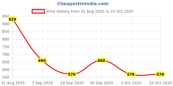 ajio.com piludi Women Straight Kurta Set with Printed Dupatta  piludi Price History Graph from 31 Aug 2025 to 22 Oct 2025