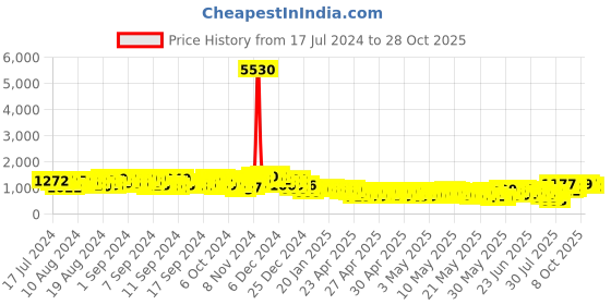 ajio.com skylee Women Straight Kurta Suit Set skylee Price History Graph from 17 Jul 2024 to 28 Oct 2025