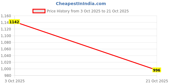 ajio.com soch Women Straight Kurta with 3/4th Sleeves soch Price History Graph from 3 Oct 2025 to 21 Oct 2025
