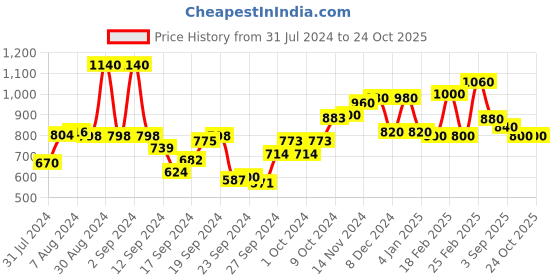 ajio.com Women Straight Kurta with Embroidered Yoke Price History Graph from 31 Jul 2024 to 23 Oct 2025