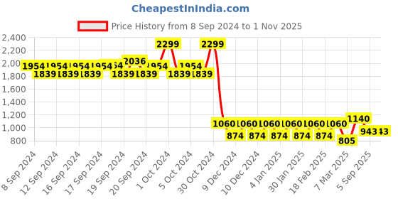 ajio.com Women Straight Kurta with Embroidered Yoke Price History Graph from 8 Sep 2024 to 31 Oct 2025