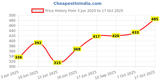 ajio.com acai Women Straight Kurta with Embroidered Yoke acai Price History Graph from 3 Jun 2025 to 17 Oct 2025