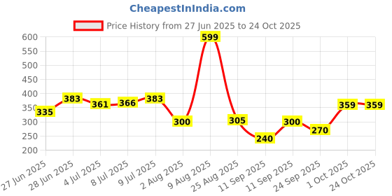 ajio.com siyahi Women Straight Kurta with Embroidery siyahi Price History Graph from 27 Jun 2025 to 22 Oct 2025