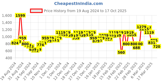 ajio.com rangriti Women Straight Kurta with Embroidery Yoke rangriti Price History Graph from 19 Aug 2024 to 17 Oct 2025