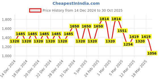 ajio.com biba Women Straight Kurta with Palazzos & Dupatta biba Price History Graph from 14 Dec 2024 to 30 Oct 2025