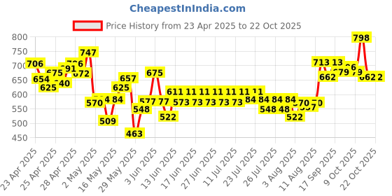 ajio.com dmunesh fashion Women Straight Kurta with Pants & Dupatta dmunesh fashion Price History Graph from 23 Apr 2025 to 21 Oct 2025