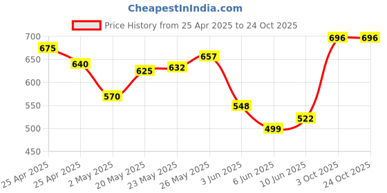 ajio.com dmunesh fashion Women Straight Kurta with Pants & Dupatta dmunesh fashion Price History Graph from 25 Apr 2025 to 23 Oct 2025
