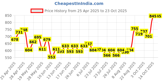 ajio.com dmunesh fashion Women Straight Kurta with Pants & Dupatta dmunesh fashion Price History Graph from 25 Apr 2025 to 22 Oct 2025