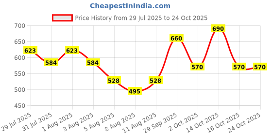ajio.com piludi Women Straight Kurta with Pants & Dupatta piludi Price History Graph from 29 Jul 2025 to 22 Oct 2025