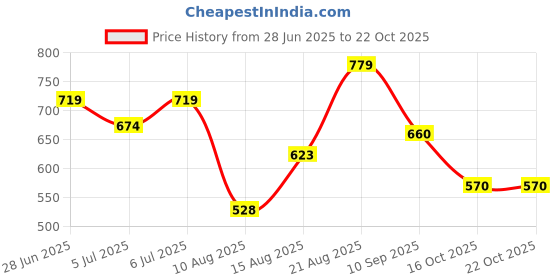 ajio.com piludi Women Straight Kurta with Pants & Dupatta piludi Price History Graph from 28 Jun 2025 to 22 Oct 2025