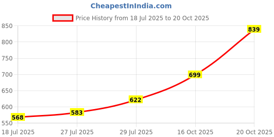 ajio.com dayaachi Women Straight Kurta with Pants & Dupatta  dayaachi Price History Graph from 18 Jul 2025 to 20 Oct 2025