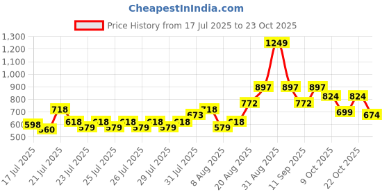 ajio.com dayaachi Women Straight Kurta with Pants & Dupatta Set dayaachi Price History Graph from 17 Jul 2025 to 23 Oct 2025