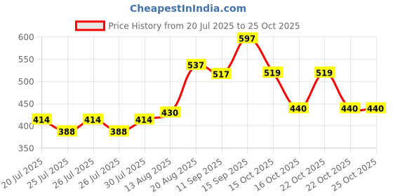 ajio.com dayaachi Women Straight Kurta with Pants & Dupatta Set dayaachi Price History Graph from 20 Jul 2025 to 25 Oct 2025