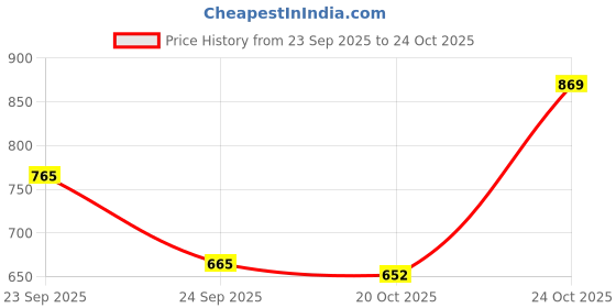 ajio.com anni designer Women Straight Kurta with Pants & Dupatta Set anni designer Price History Graph from 23 Sep 2025 to 20 Oct 2025