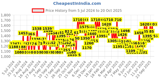 ajio.com zeepkart Women Straight Kurta with Pants & Floral Print Dupatta zeepkart Price History Graph from 5 Jul 2024 to 20 Oct 2025