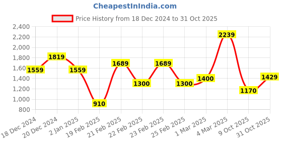 ajio.com rangriti Women Straight Kurta with Printed Pants & Dupatta rangriti Price History Graph from 18 Dec 2024 to 31 Oct 2025