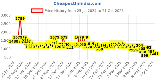 ajio.com rangriti Women Straight Kurta with Schiffli Embroidered Sleeves rangriti Price History Graph from 25 Jul 2024 to 21 Oct 2025