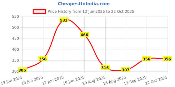ajio.com hive 91 Women Straight Kurti hive 91 Price History Graph from 13 Jun 2025 to 22 Oct 2025