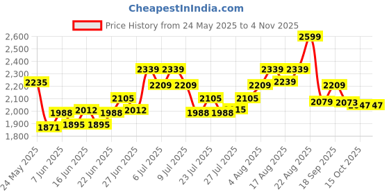 ajio.com biba Women Straight Kurti biba Price History Graph from 24 May 2025 to 2 Nov 2025