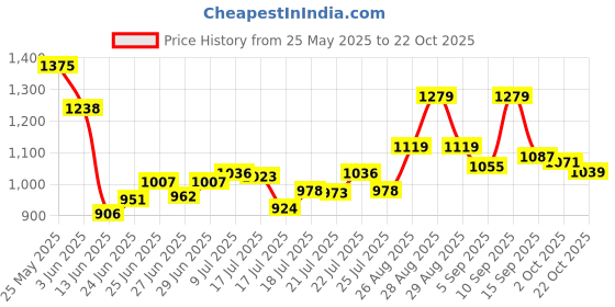 ajio.com biba Women Straight Kurti biba Price History Graph from 25 May 2025 to 22 Oct 2025