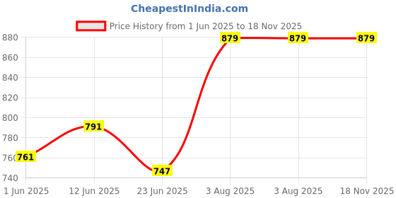 ajio.com amous Women Straight Kurti with Sleeveless Design amous Price History Graph from 1 Jun 2025 to 18 Nov 2025