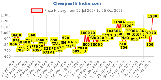 ajio.com shaye Women Straight Kurti with Spread Collar shaye Price History Graph from 27 Jul 2024 to 25 Oct 2025