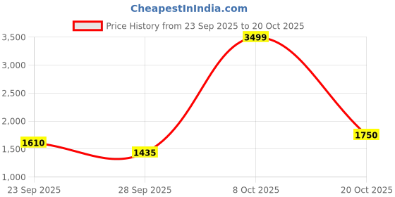ajio.com rareism Women Straight Maxi Skirt  rareism Price History Graph from 23 Sep 2025 to 20 Oct 2025