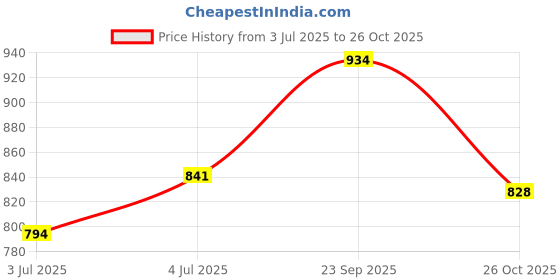 ajio.com sf jeans by pantaloons Women Straight Midi Skirt sf jeans by pantaloons Price History Graph from 3 Jul 2025 to 26 Oct 2025