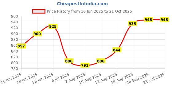 ajio.com the mom store Women Straight Mini Length Shorts the mom store Price History Graph from 16 Jun 2025 to 21 Oct 2025