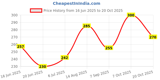 ajio.com dimpy garments  Women Straight Mini Skirt dimpy garments Price History Graph from 16 Jun 2025 to 20 Oct 2025