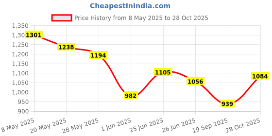 ajio.com monte carlo  Women Straight Outdoor Track Pants monte carlo Price History Graph from 8 May 2025 to 28 Oct 2025