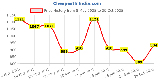 ajio.com monte carlo  Women Straight Outdoor Track Pants monte carlo Price History Graph from 8 May 2025 to 29 Oct 2025