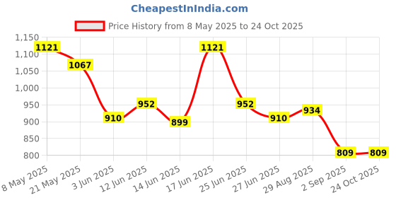 ajio.com monte carlo  Women Straight Outdoor Track Pants monte carlo Price History Graph from 8 May 2025 to 24 Oct 2025