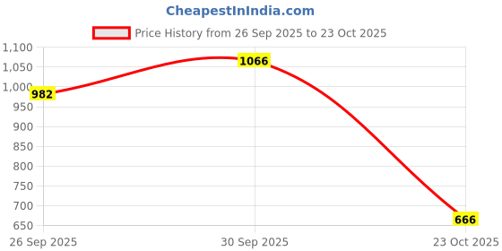 ajio.com letsdressup Women Straight Palazzos letsdressup Price History Graph from 26 Sep 2025 to 23 Oct 2025