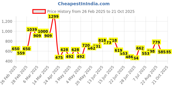 ajio.com rangriti Women Straight Palazzos with Embroidered Hem rangriti Price History Graph from 26 Feb 2025 to 21 Oct 2025