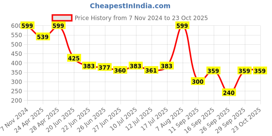 ajio.com avaasa mix n' match Women Straight Pants avaasa mix n' match Price History Graph from 7 Nov 2024 to 23 Oct 2025