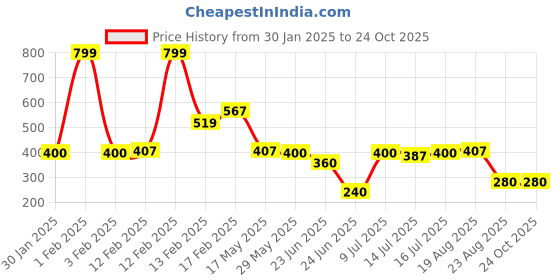 ajio.com avaasa mix n' match Women Straight Pants avaasa mix n' match Price History Graph from 30 Jan 2025 to 23 Oct 2025