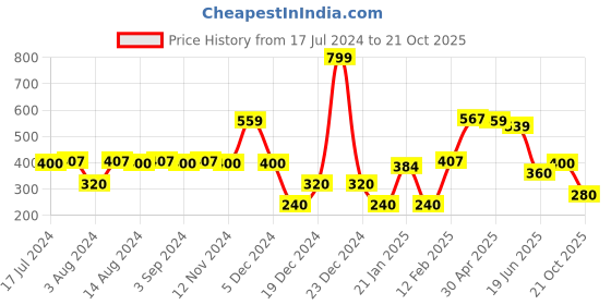 ajio.com avaasa mix n' match Women Straight Pants with Insert Pockets avaasa mix n' match Price History Graph from 17 Jul 2024 to 21 Oct 2025