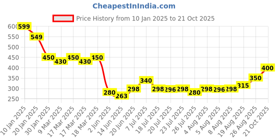 ajio.com acai Women Straight Pants with Insert Pockets acai Price History Graph from 10 Jan 2025 to 21 Oct 2025