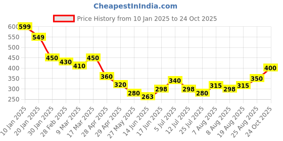 ajio.com acai Women Straight Pants with Insert Pockets acai Price History Graph from 10 Jan 2025 to 24 Oct 2025