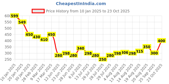ajio.com acai Women Straight Pants with Insert Pockets acai Price History Graph from 10 Jan 2025 to 23 Oct 2025