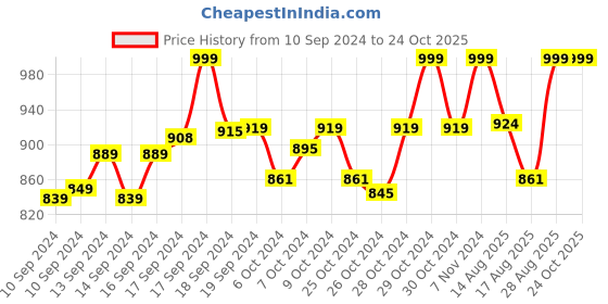 ajio.com ethnic curry Women Straight Pants with Semi-Elasticated Waist ethnic curry Price History Graph from 10 Sep 2024 to 24 Oct 2025