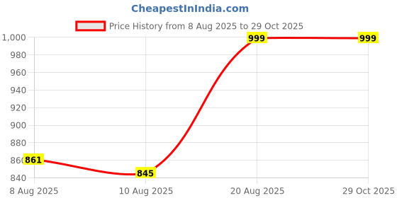ajio.com ethnic curry Women Straight Pants with Semi-Elasticated Waist ethnic curry Price History Graph from 8 Aug 2025 to 28 Oct 2025