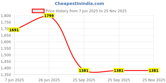 ajio.com fabindia Women Straight Pants with Side Pockets fabindia Price History Graph from 7 Jun 2025 to 25 Nov 2025