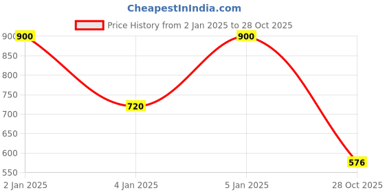 ajio.com biba Women Straight Printed Kurta biba Price History Graph from 2 Jan 2025 to 28 Oct 2025