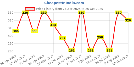ajio.com kekra Women Straight Running Track Pants kekra Price History Graph from 24 Apr 2025 to 26 Oct 2025