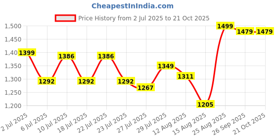 ajio.com the mom store Women Straight Shorts with Insert Pockets the mom store Price History Graph from 2 Jul 2025 to 21 Oct 2025
