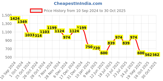 ajio.com sam Women Straight Skirt sam Price History Graph from 10 Sep 2024 to 29 Oct 2025