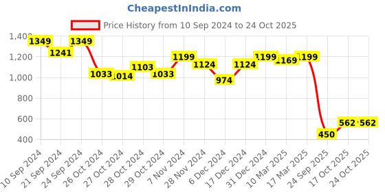 ajio.com sam Women Straight Skirt sam Price History Graph from 10 Sep 2024 to 23 Oct 2025
